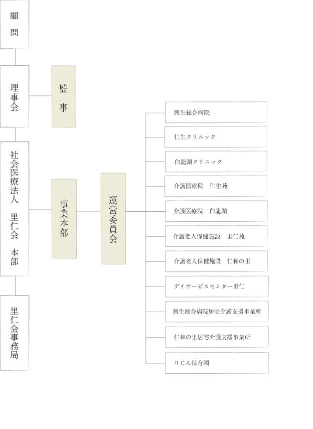 組織図